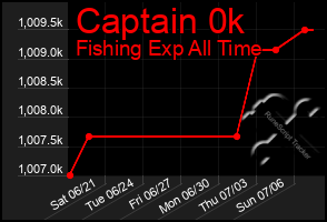 Total Graph of Captain 0k
