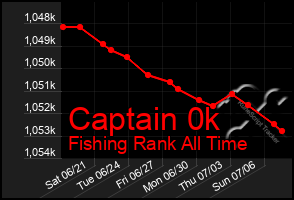 Total Graph of Captain 0k