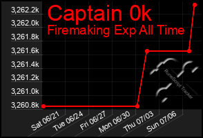 Total Graph of Captain 0k