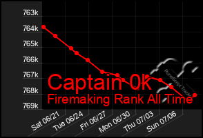 Total Graph of Captain 0k