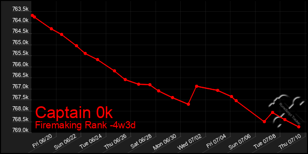 Last 31 Days Graph of Captain 0k