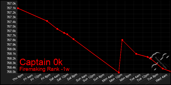 Last 7 Days Graph of Captain 0k