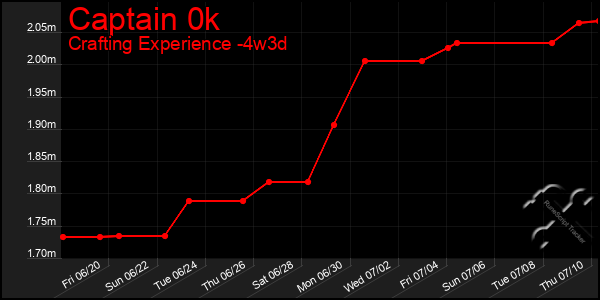 Last 31 Days Graph of Captain 0k