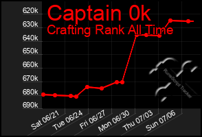 Total Graph of Captain 0k