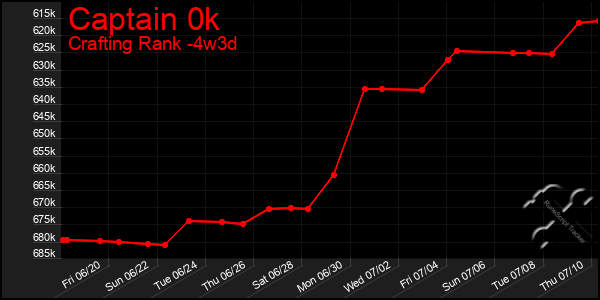 Last 31 Days Graph of Captain 0k