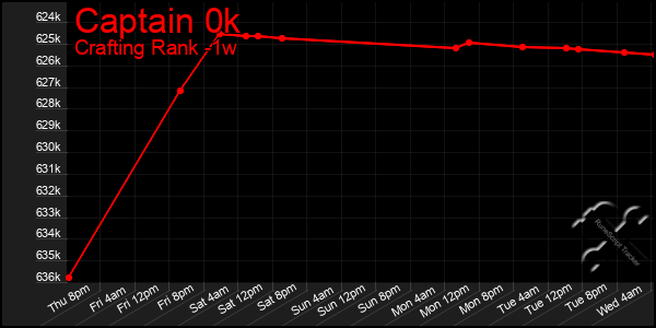 Last 7 Days Graph of Captain 0k