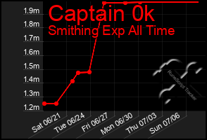 Total Graph of Captain 0k