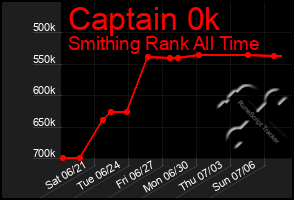 Total Graph of Captain 0k