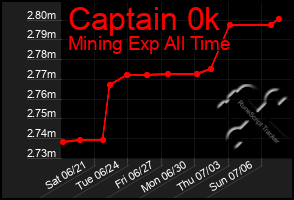 Total Graph of Captain 0k