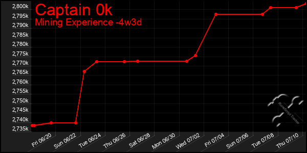 Last 31 Days Graph of Captain 0k