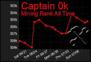 Total Graph of Captain 0k