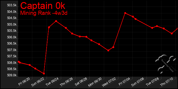 Last 31 Days Graph of Captain 0k