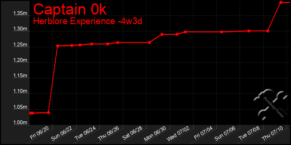 Last 31 Days Graph of Captain 0k