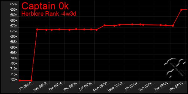 Last 31 Days Graph of Captain 0k