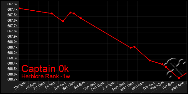 Last 7 Days Graph of Captain 0k
