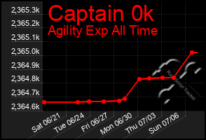 Total Graph of Captain 0k