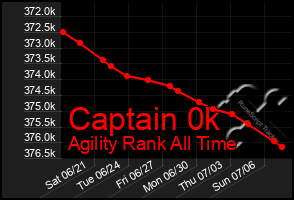 Total Graph of Captain 0k