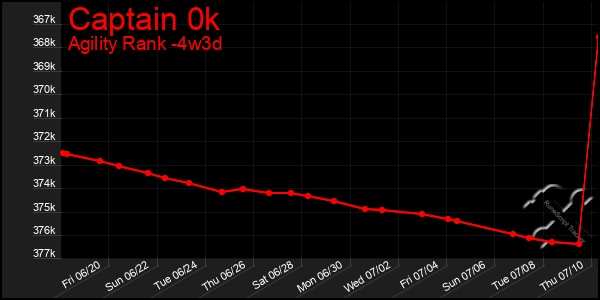 Last 31 Days Graph of Captain 0k