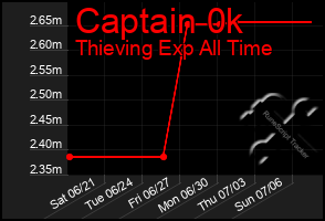 Total Graph of Captain 0k