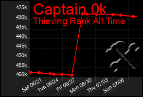 Total Graph of Captain 0k