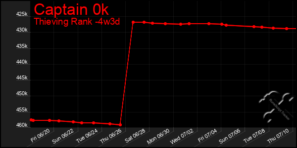 Last 31 Days Graph of Captain 0k