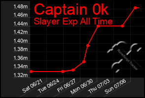 Total Graph of Captain 0k