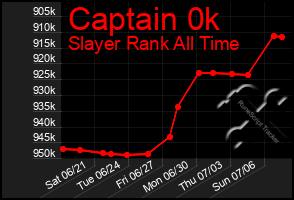 Total Graph of Captain 0k
