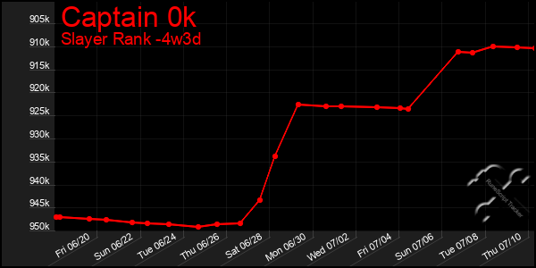 Last 31 Days Graph of Captain 0k