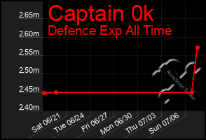 Total Graph of Captain 0k