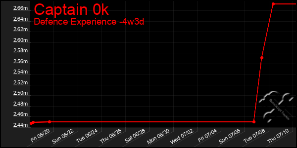 Last 31 Days Graph of Captain 0k