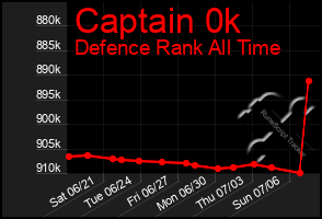 Total Graph of Captain 0k