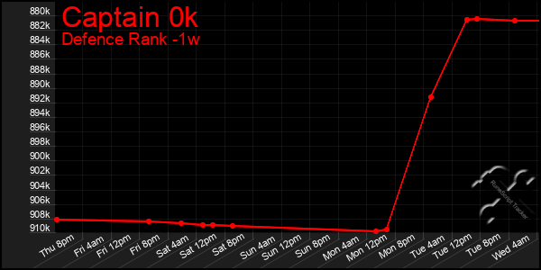 Last 7 Days Graph of Captain 0k