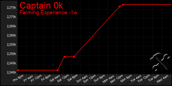 Last 7 Days Graph of Captain 0k