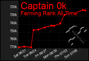 Total Graph of Captain 0k