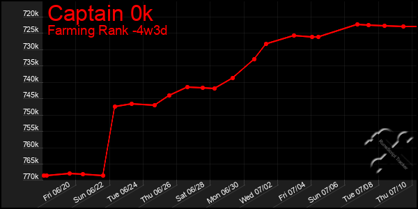 Last 31 Days Graph of Captain 0k