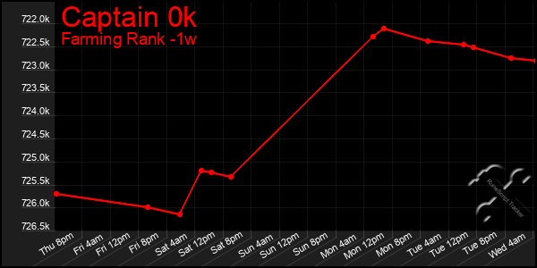 Last 7 Days Graph of Captain 0k