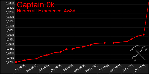 Last 31 Days Graph of Captain 0k
