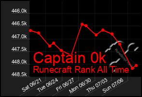 Total Graph of Captain 0k
