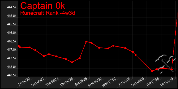 Last 31 Days Graph of Captain 0k