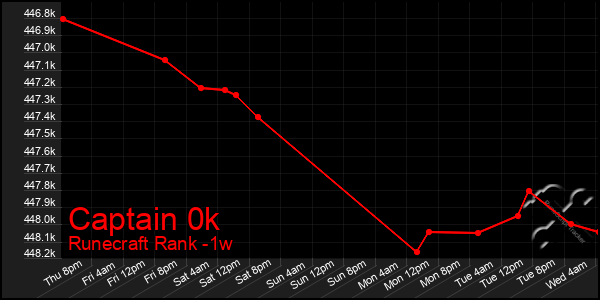 Last 7 Days Graph of Captain 0k