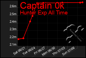 Total Graph of Captain 0k