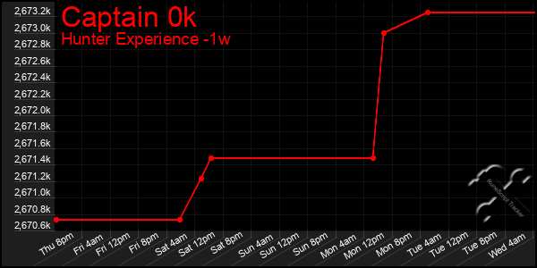 Last 7 Days Graph of Captain 0k