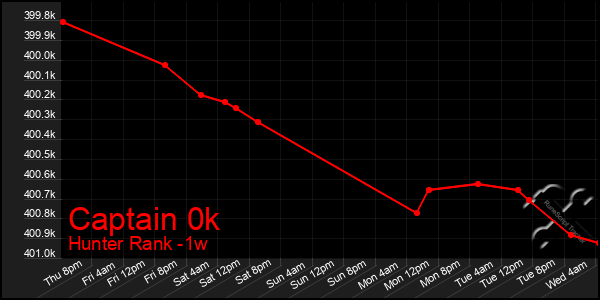 Last 7 Days Graph of Captain 0k