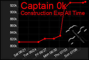 Total Graph of Captain 0k