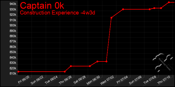 Last 31 Days Graph of Captain 0k