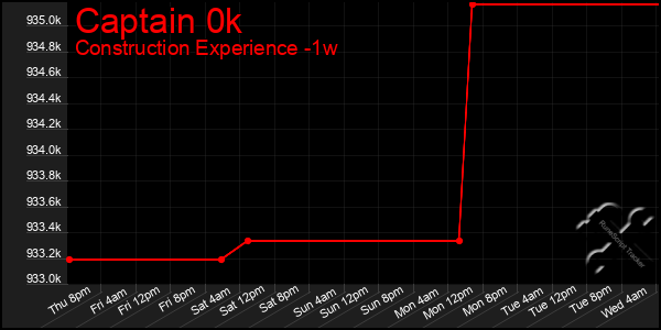 Last 7 Days Graph of Captain 0k