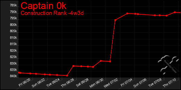 Last 31 Days Graph of Captain 0k