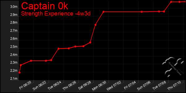 Last 31 Days Graph of Captain 0k