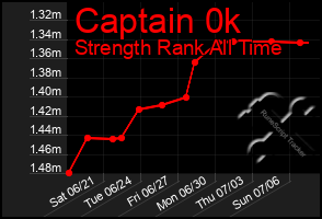 Total Graph of Captain 0k