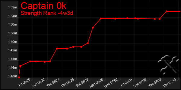 Last 31 Days Graph of Captain 0k